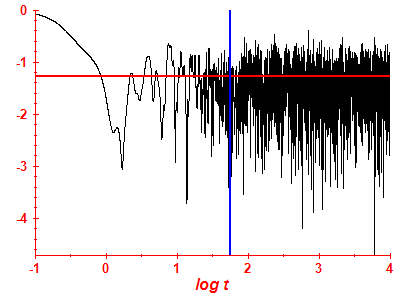 Survival probability log